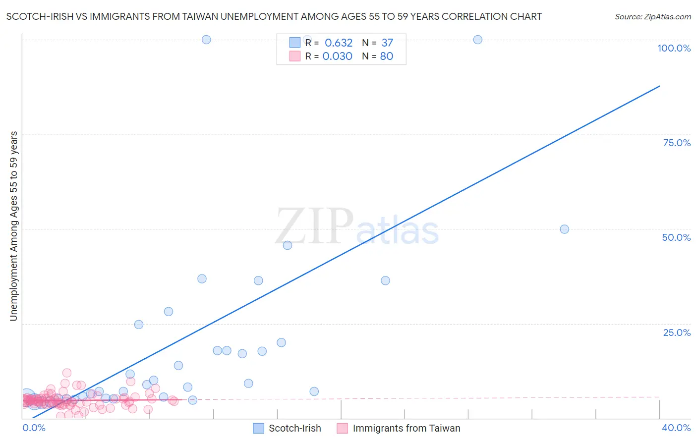 Scotch-Irish vs Immigrants from Taiwan Unemployment Among Ages 55 to 59 years