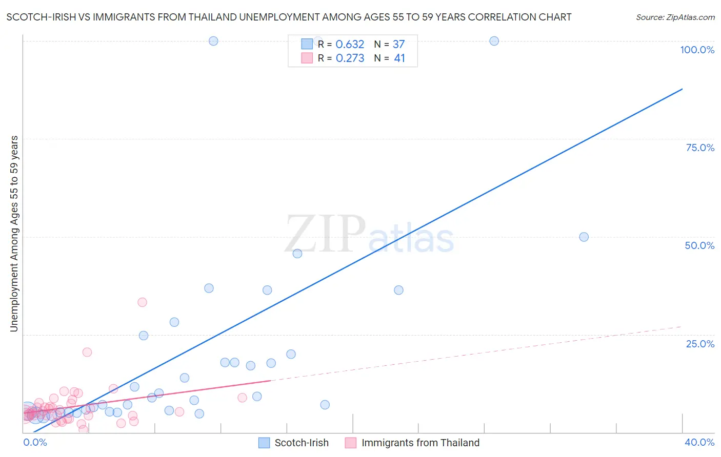 Scotch-Irish vs Immigrants from Thailand Unemployment Among Ages 55 to 59 years