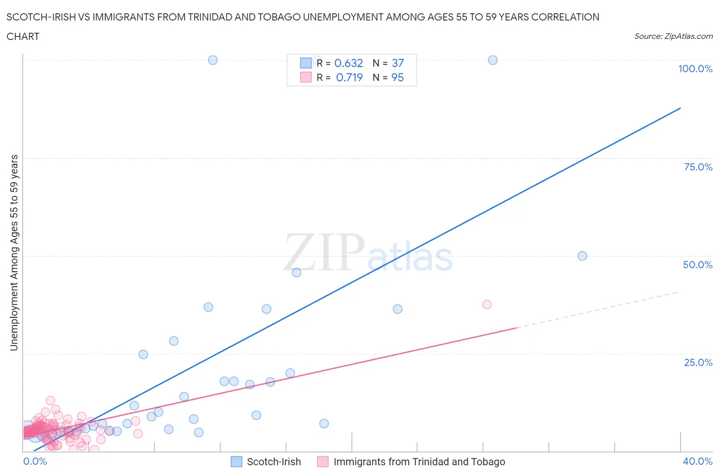 Scotch-Irish vs Immigrants from Trinidad and Tobago Unemployment Among Ages 55 to 59 years