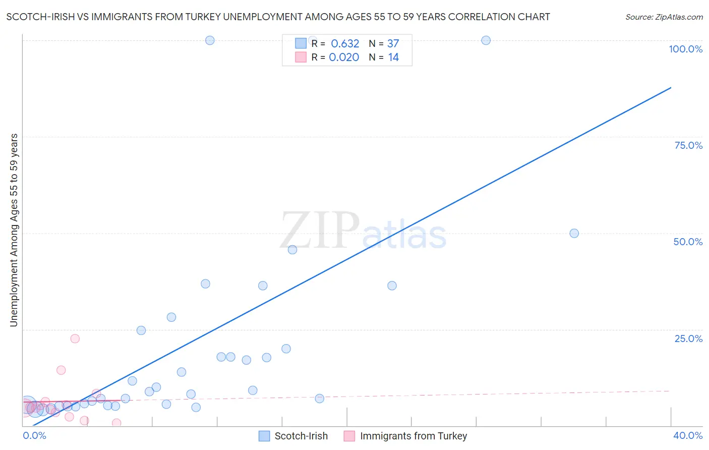 Scotch-Irish vs Immigrants from Turkey Unemployment Among Ages 55 to 59 years