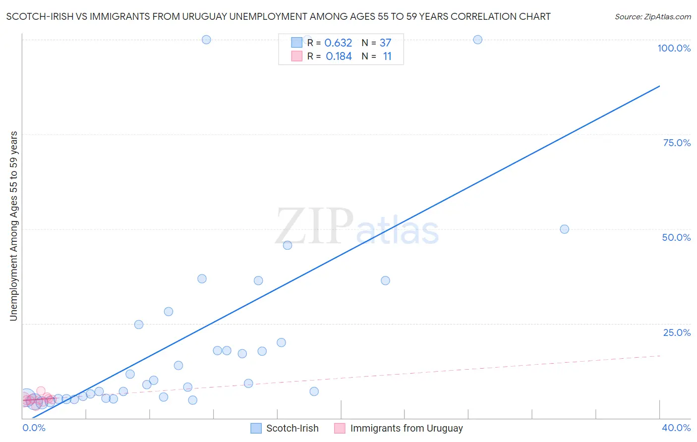 Scotch-Irish vs Immigrants from Uruguay Unemployment Among Ages 55 to 59 years