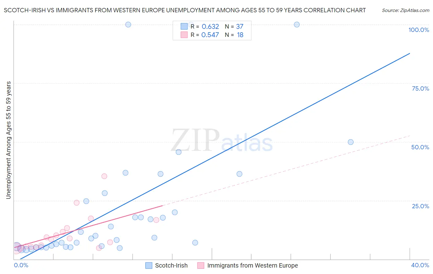 Scotch-Irish vs Immigrants from Western Europe Unemployment Among Ages 55 to 59 years