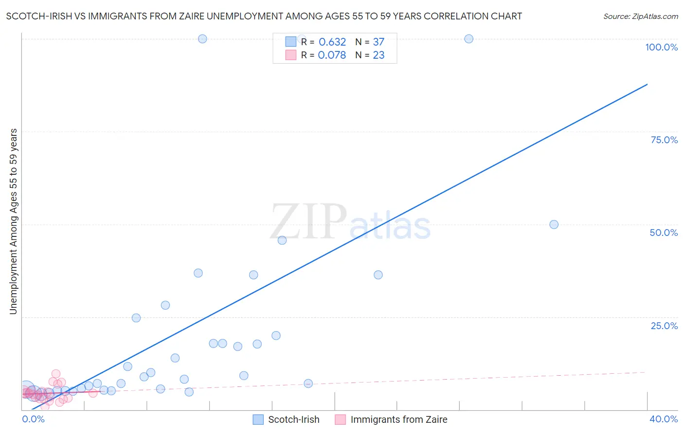 Scotch-Irish vs Immigrants from Zaire Unemployment Among Ages 55 to 59 years