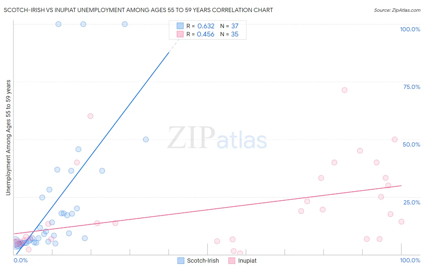 Scotch-Irish vs Inupiat Unemployment Among Ages 55 to 59 years