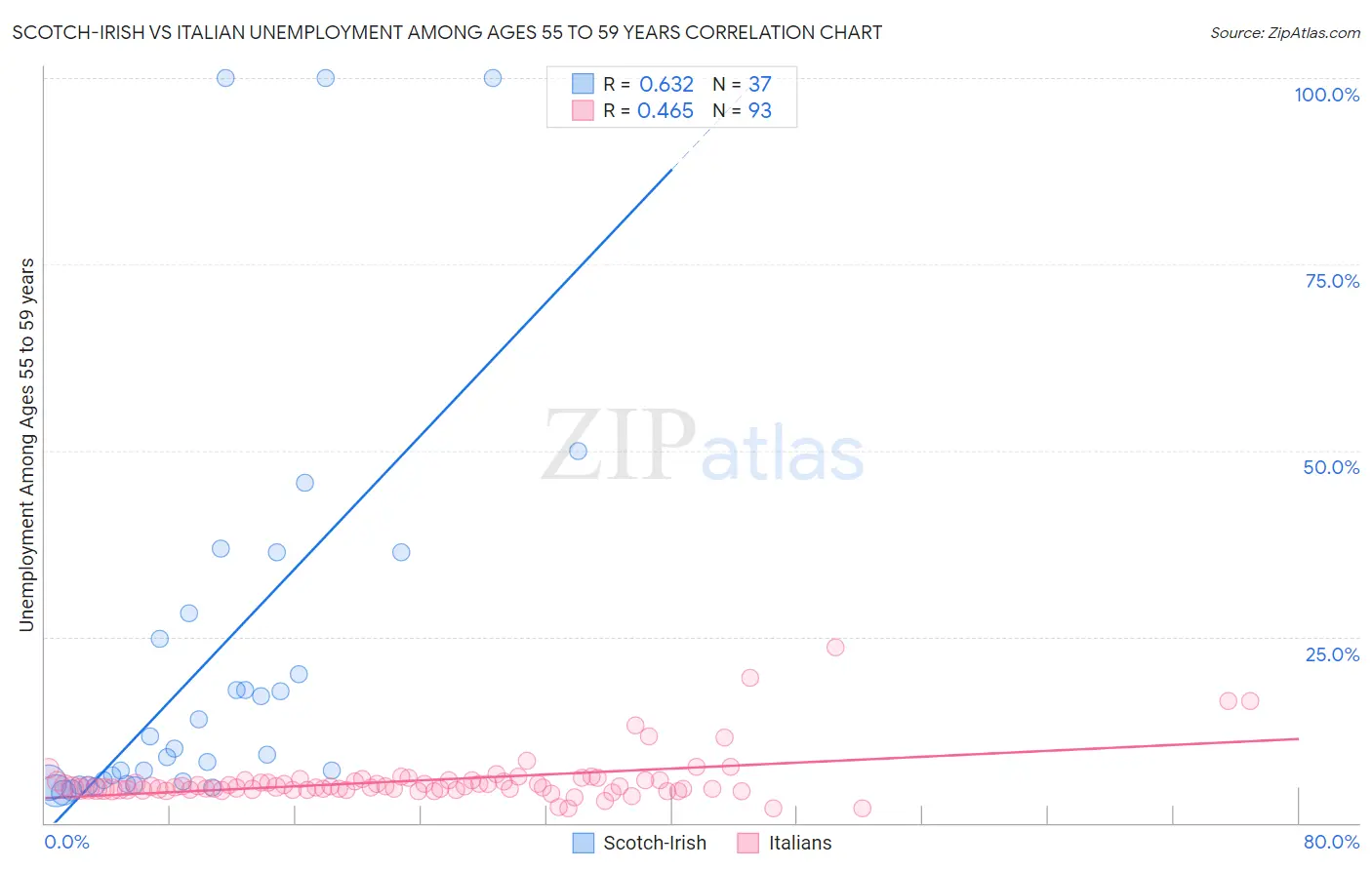 Scotch-Irish vs Italian Unemployment Among Ages 55 to 59 years