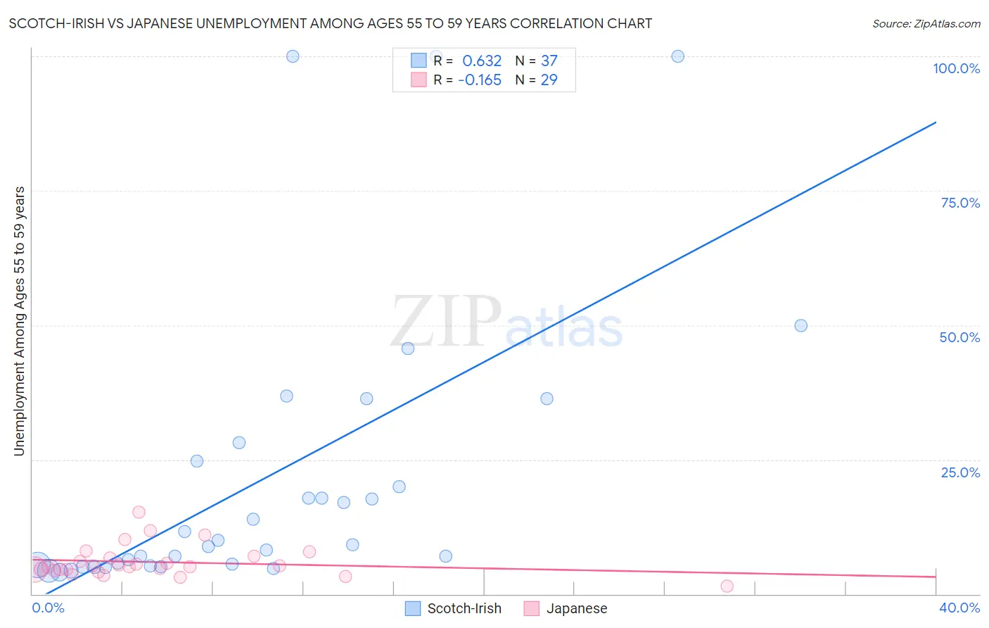 Scotch-Irish vs Japanese Unemployment Among Ages 55 to 59 years