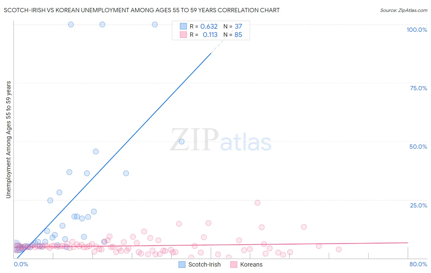 Scotch-Irish vs Korean Unemployment Among Ages 55 to 59 years