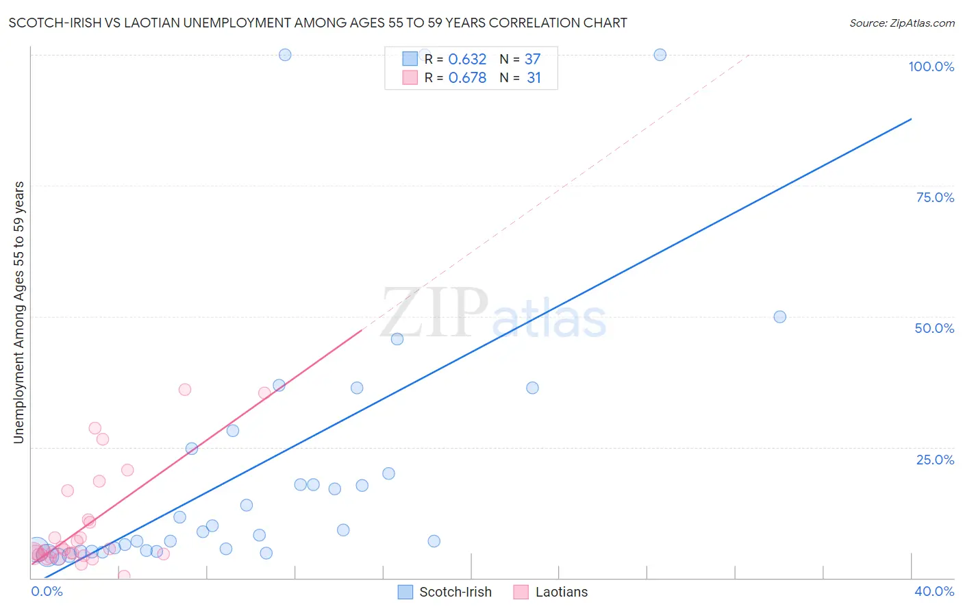 Scotch-Irish vs Laotian Unemployment Among Ages 55 to 59 years