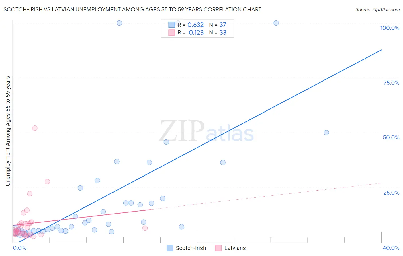 Scotch-Irish vs Latvian Unemployment Among Ages 55 to 59 years