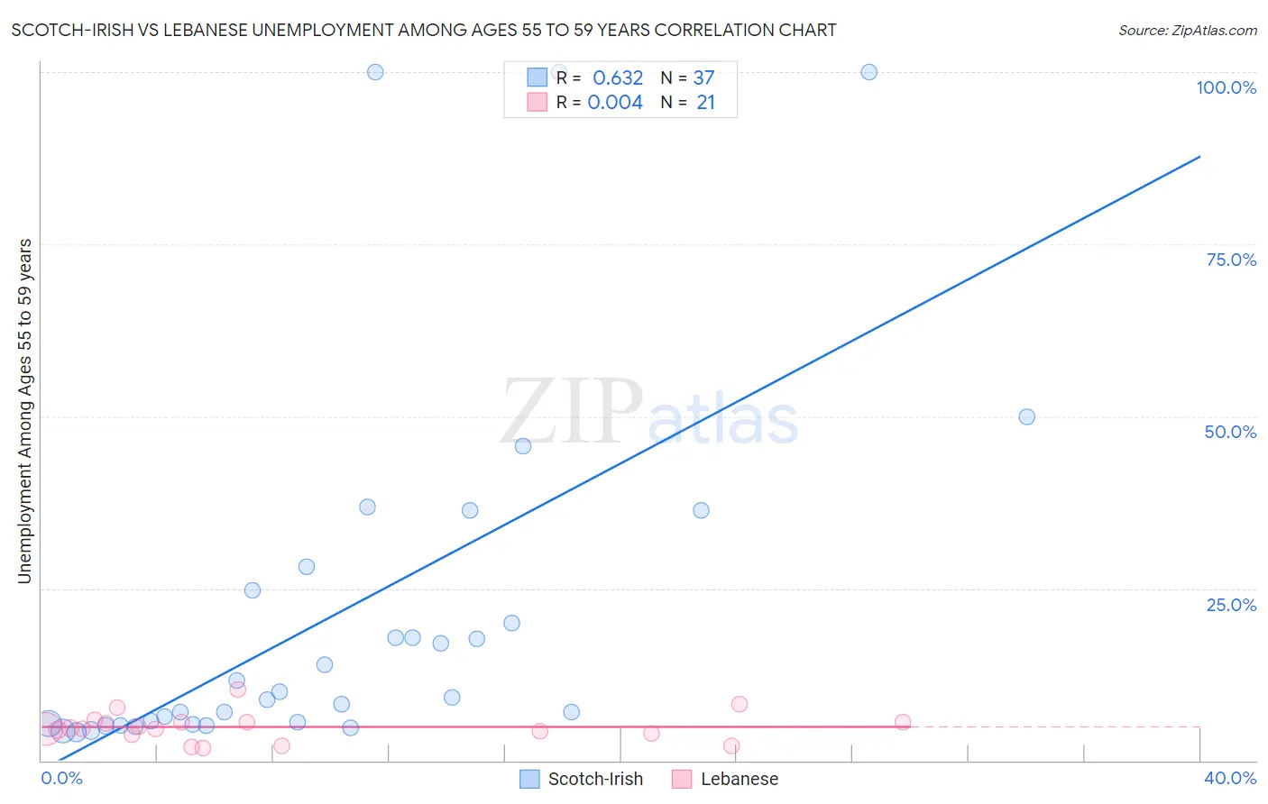 Scotch-Irish vs Lebanese Unemployment Among Ages 55 to 59 years