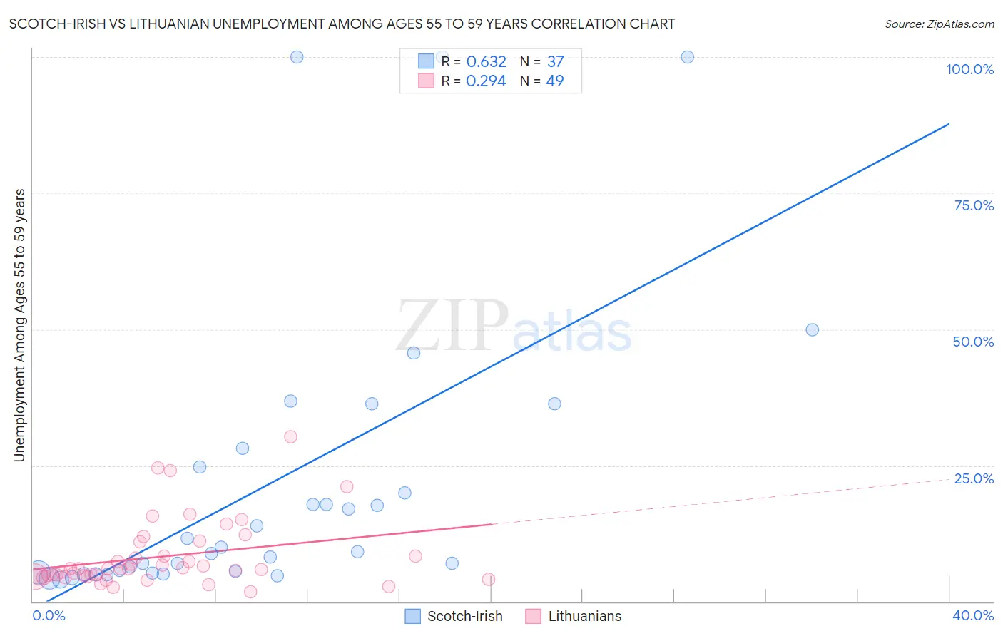 Scotch-Irish vs Lithuanian Unemployment Among Ages 55 to 59 years
