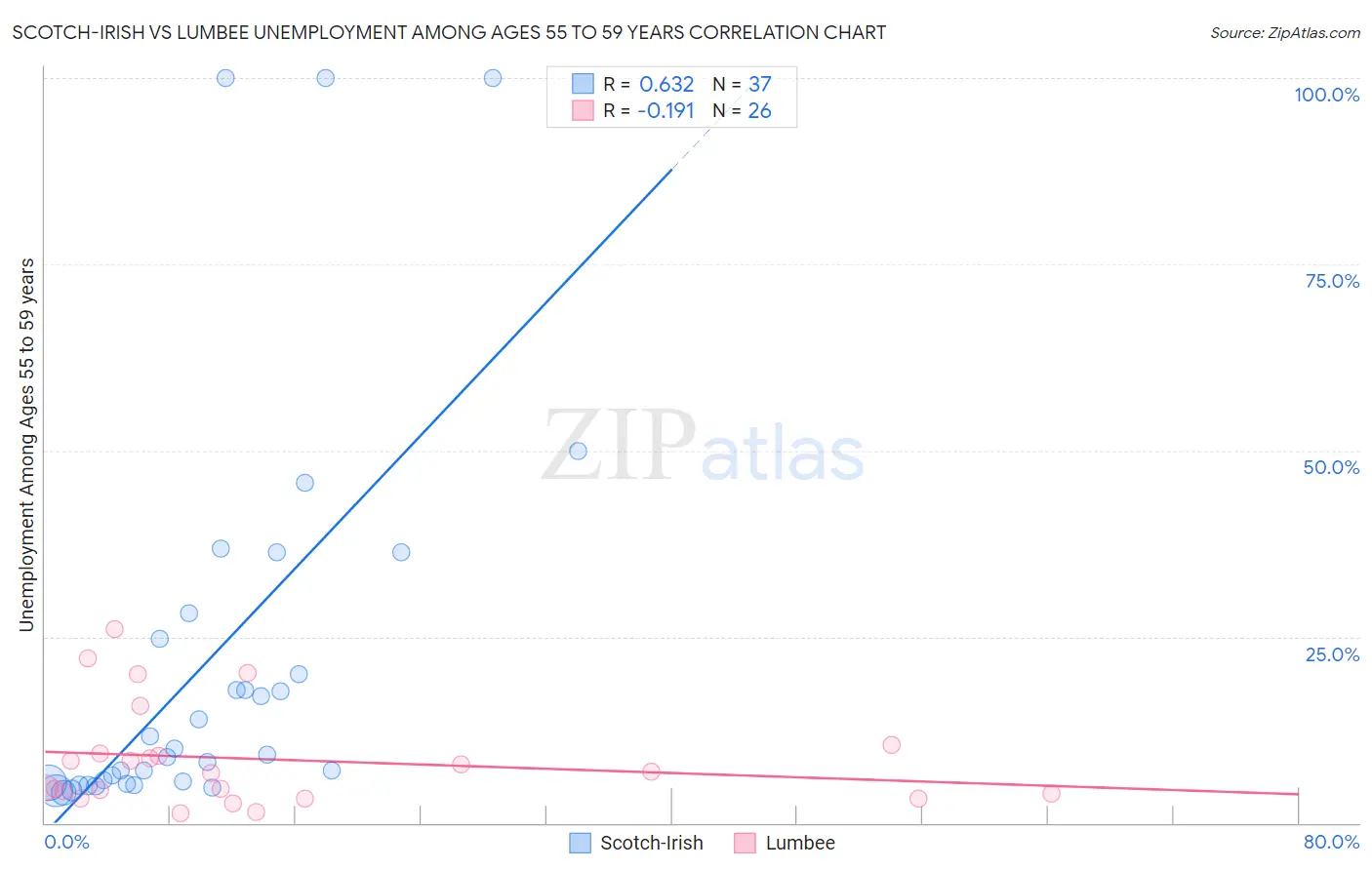 Scotch-Irish vs Lumbee Unemployment Among Ages 55 to 59 years