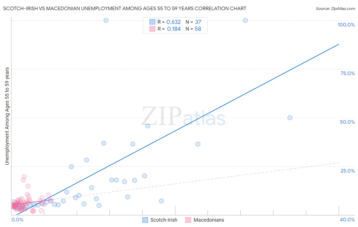 Scotch-Irish vs Macedonian Unemployment Among Ages 55 to 59 years