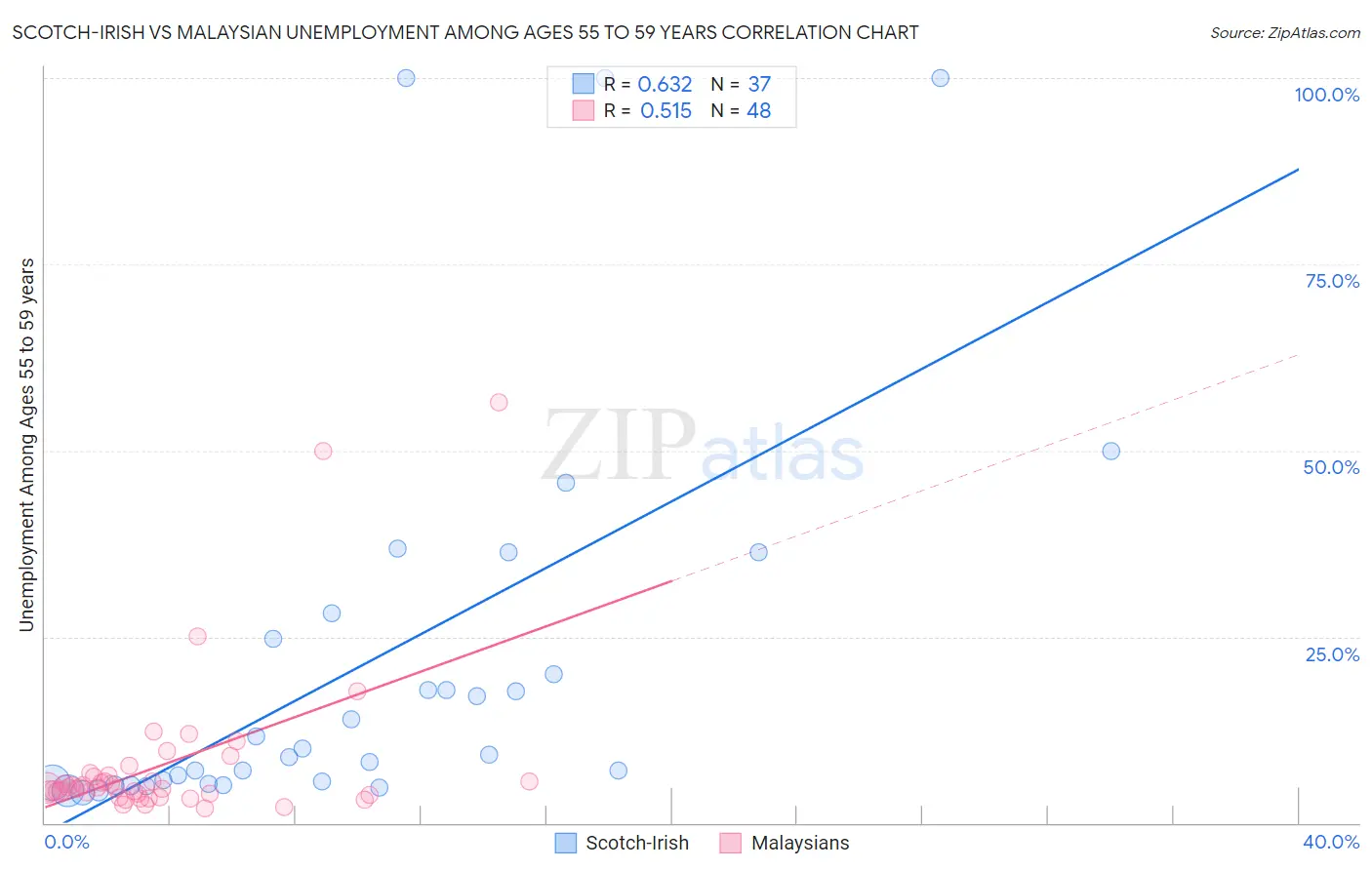 Scotch-Irish vs Malaysian Unemployment Among Ages 55 to 59 years