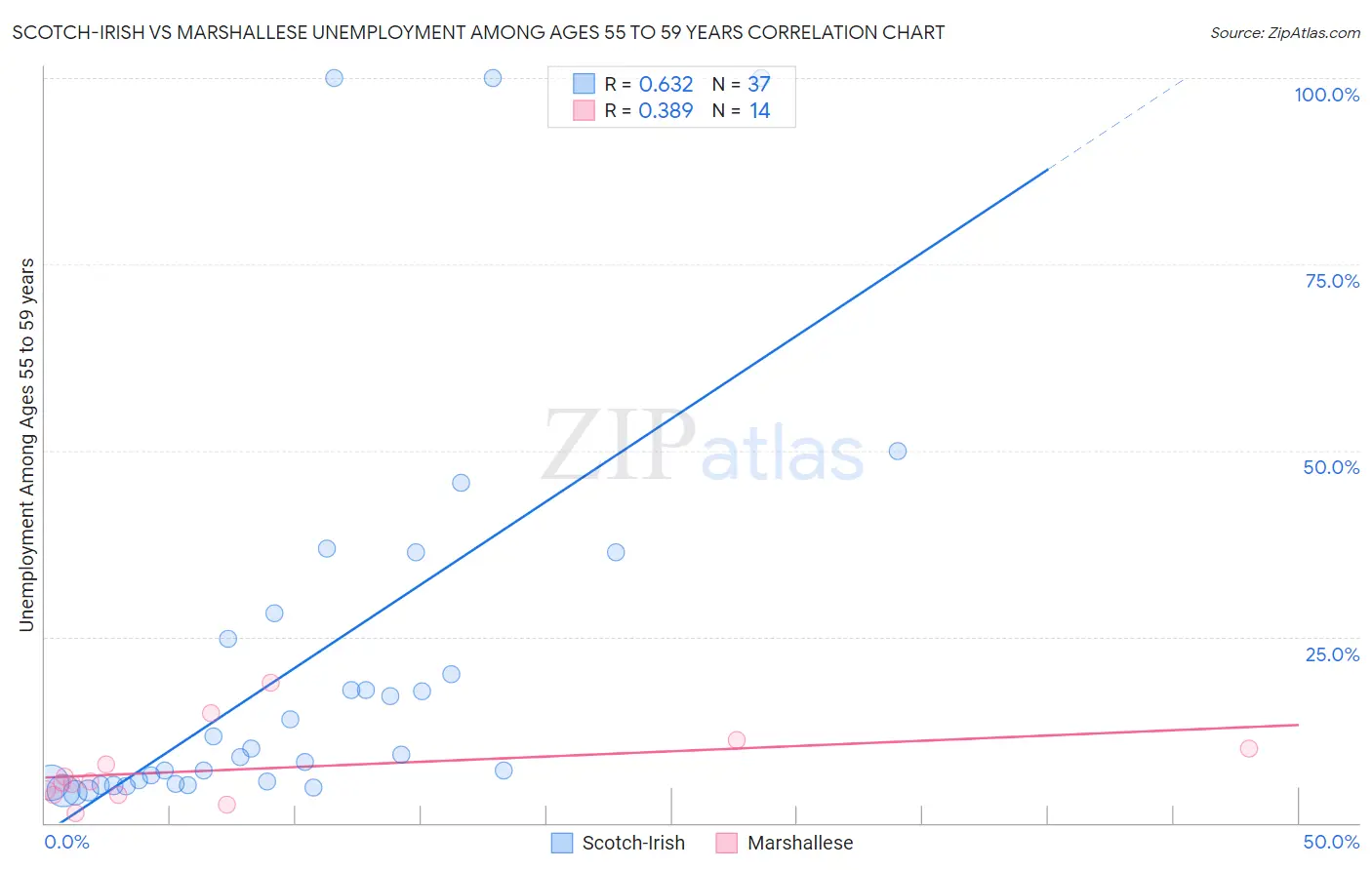 Scotch-Irish vs Marshallese Unemployment Among Ages 55 to 59 years