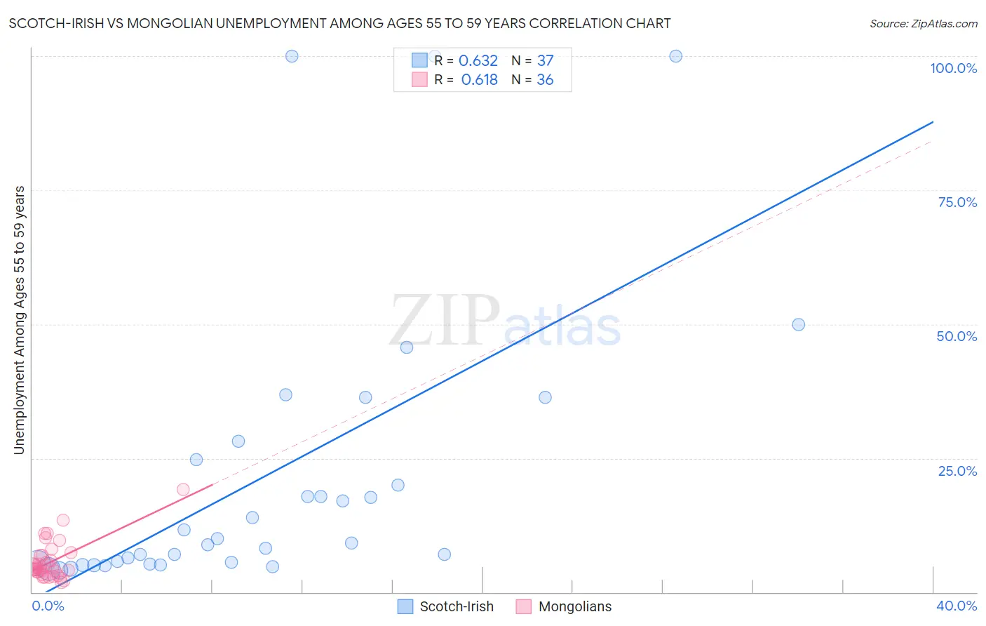 Scotch-Irish vs Mongolian Unemployment Among Ages 55 to 59 years