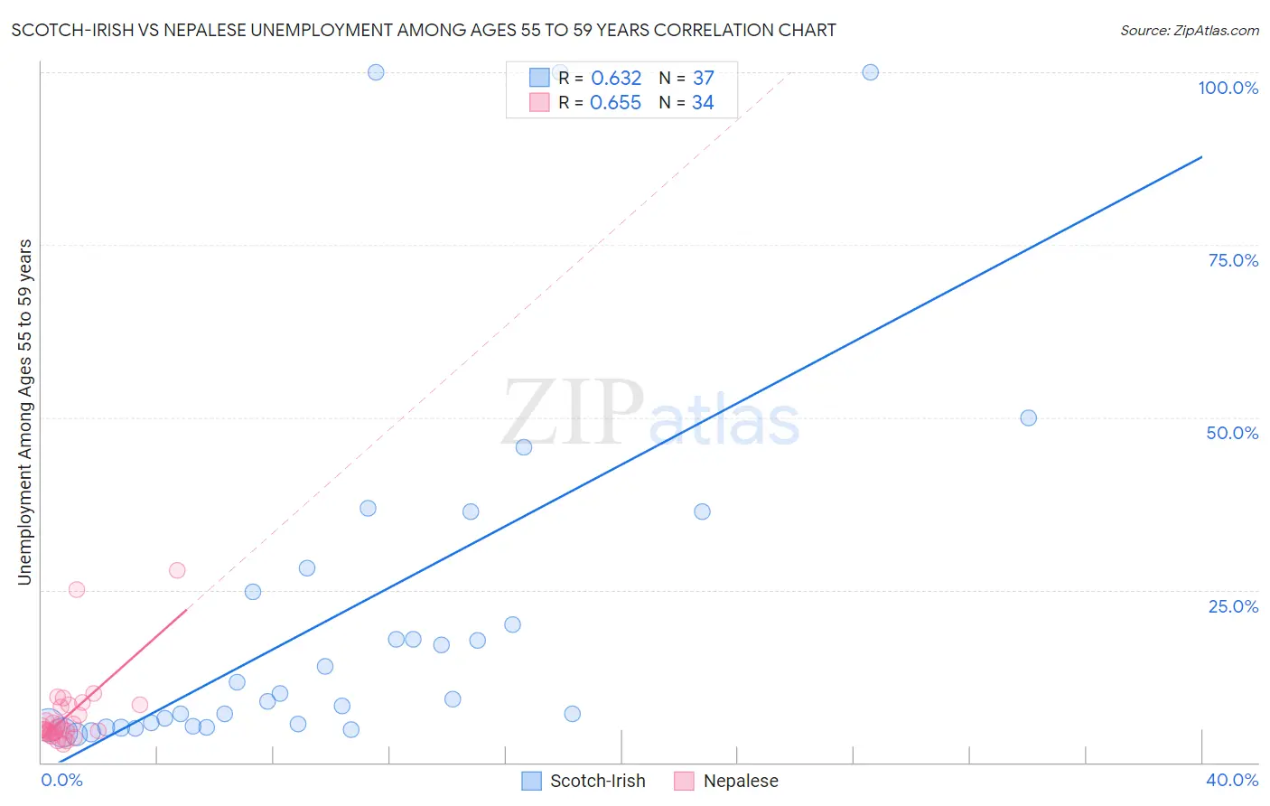 Scotch-Irish vs Nepalese Unemployment Among Ages 55 to 59 years