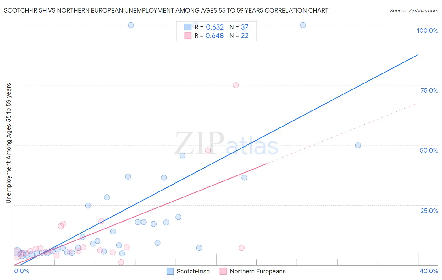 Scotch-Irish vs Northern European Unemployment Among Ages 55 to 59 years