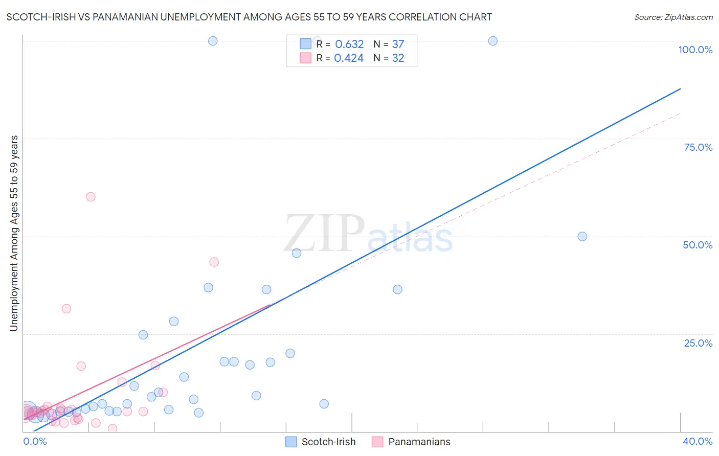 Scotch-Irish vs Panamanian Unemployment Among Ages 55 to 59 years