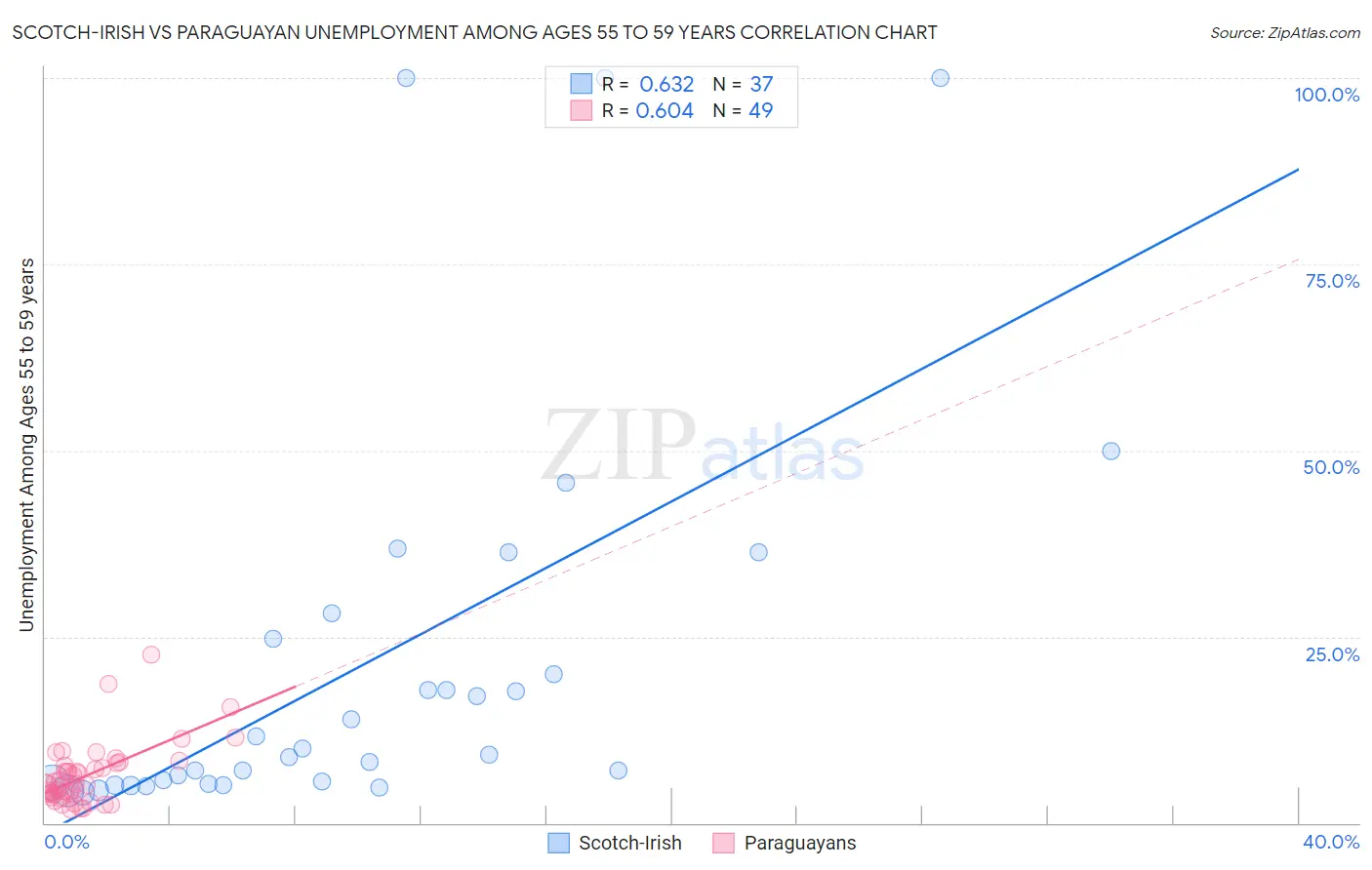 Scotch-Irish vs Paraguayan Unemployment Among Ages 55 to 59 years