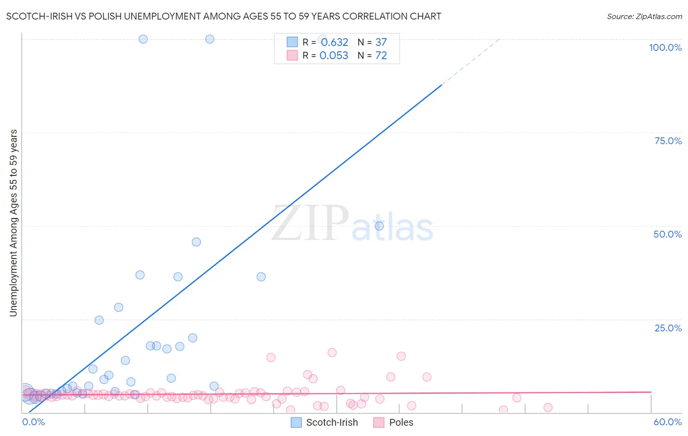 Scotch-Irish vs Polish Unemployment Among Ages 55 to 59 years