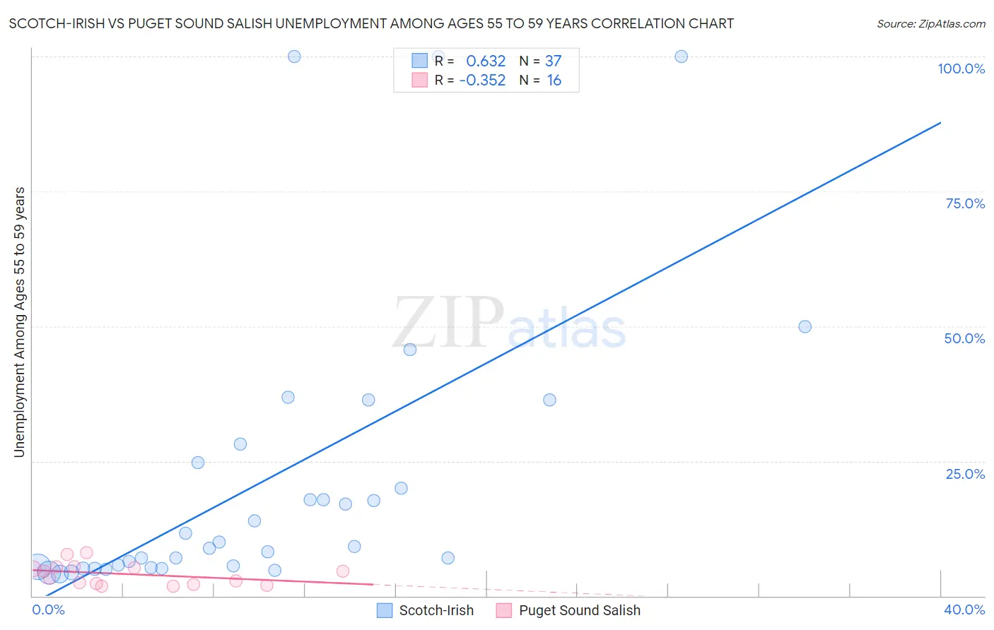 Scotch-Irish vs Puget Sound Salish Unemployment Among Ages 55 to 59 years