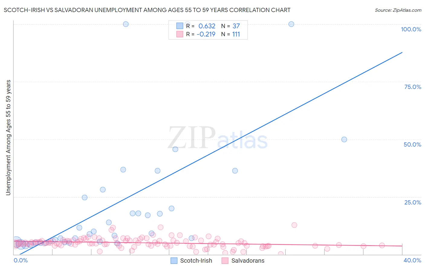 Scotch-Irish vs Salvadoran Unemployment Among Ages 55 to 59 years