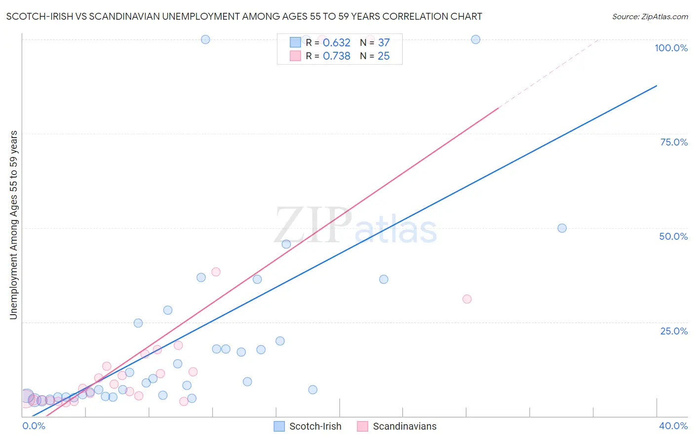 Scotch-Irish vs Scandinavian Unemployment Among Ages 55 to 59 years