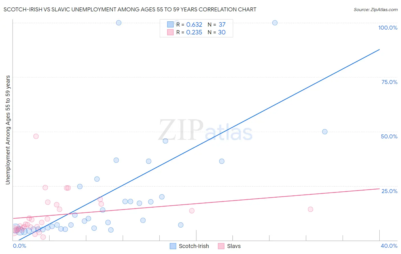 Scotch-Irish vs Slavic Unemployment Among Ages 55 to 59 years