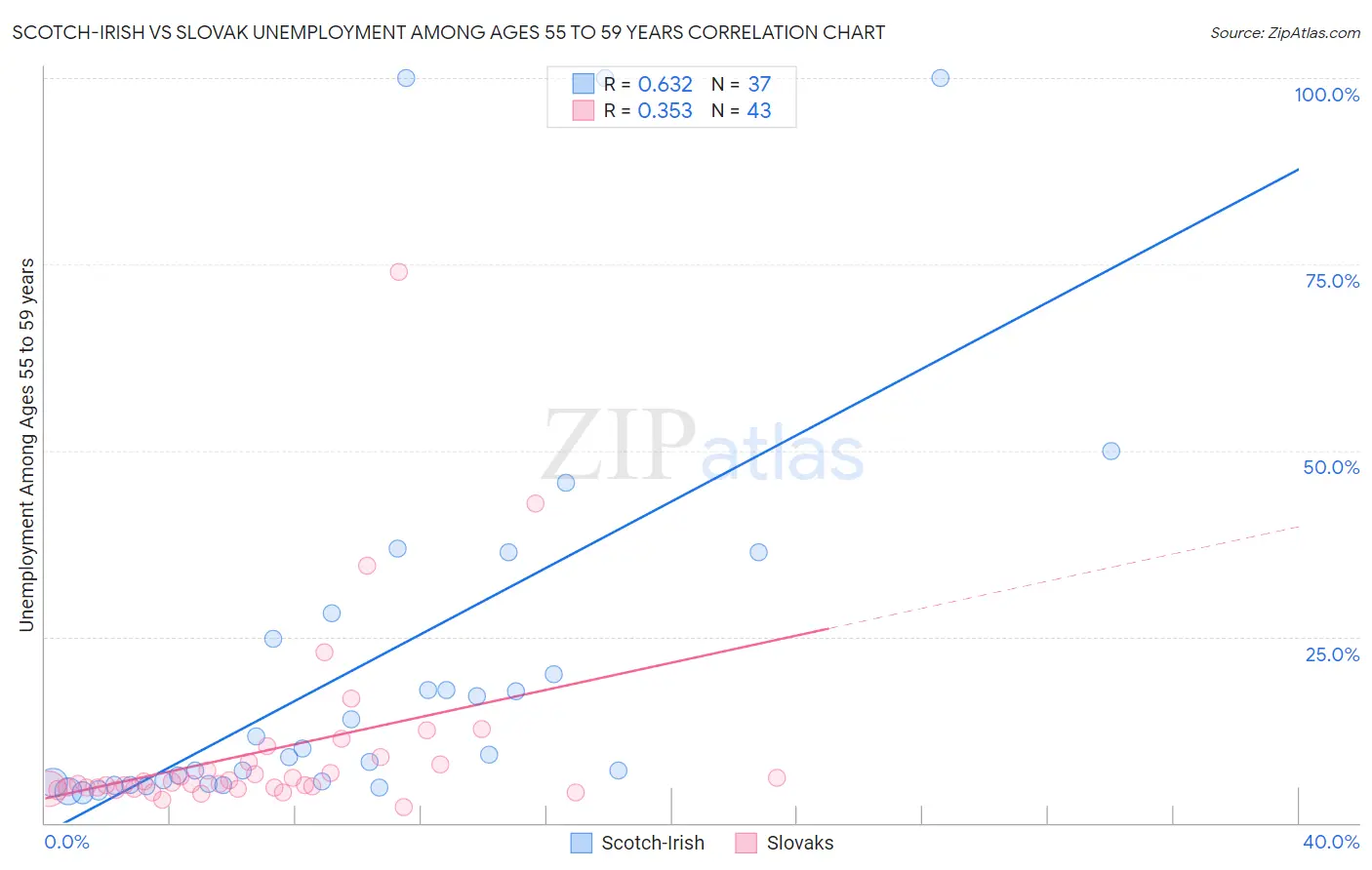 Scotch-Irish vs Slovak Unemployment Among Ages 55 to 59 years