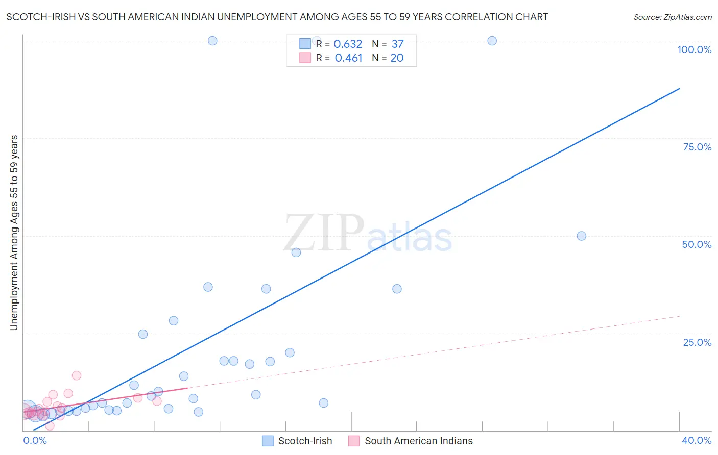 Scotch-Irish vs South American Indian Unemployment Among Ages 55 to 59 years