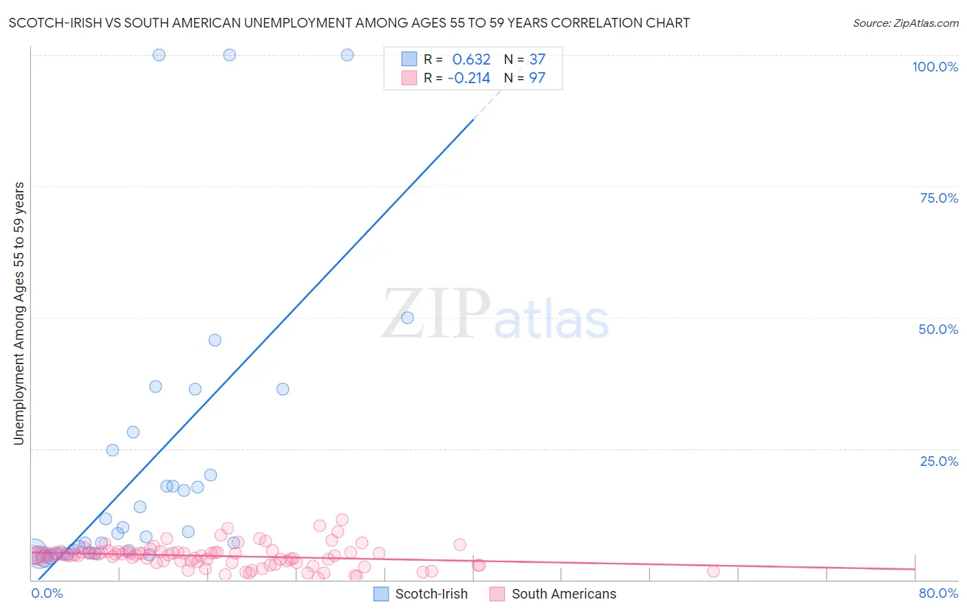 Scotch-Irish vs South American Unemployment Among Ages 55 to 59 years