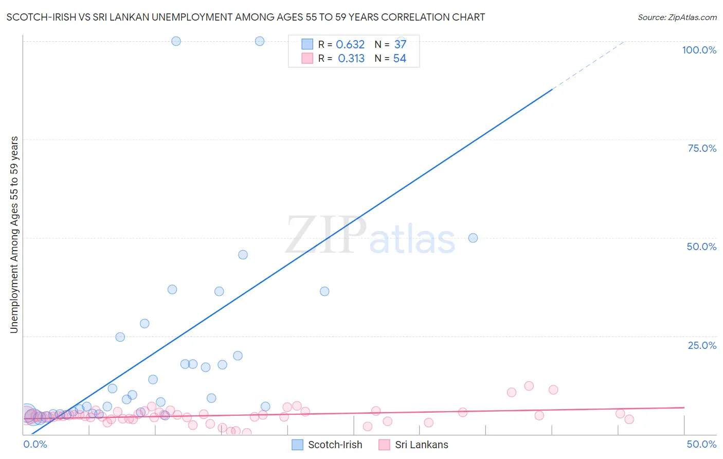 Scotch-Irish vs Sri Lankan Unemployment Among Ages 55 to 59 years