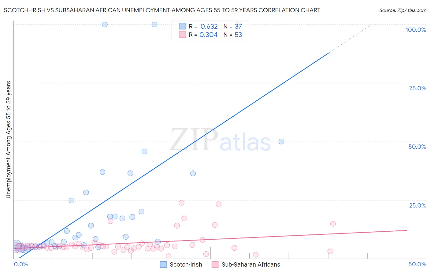 Scotch-Irish vs Subsaharan African Unemployment Among Ages 55 to 59 years