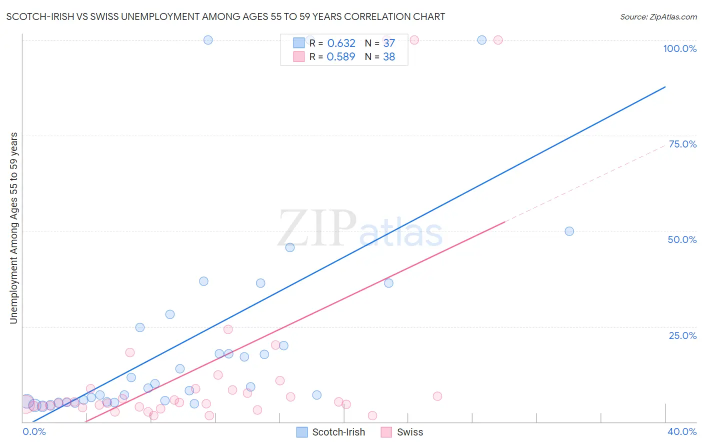 Scotch-Irish vs Swiss Unemployment Among Ages 55 to 59 years
