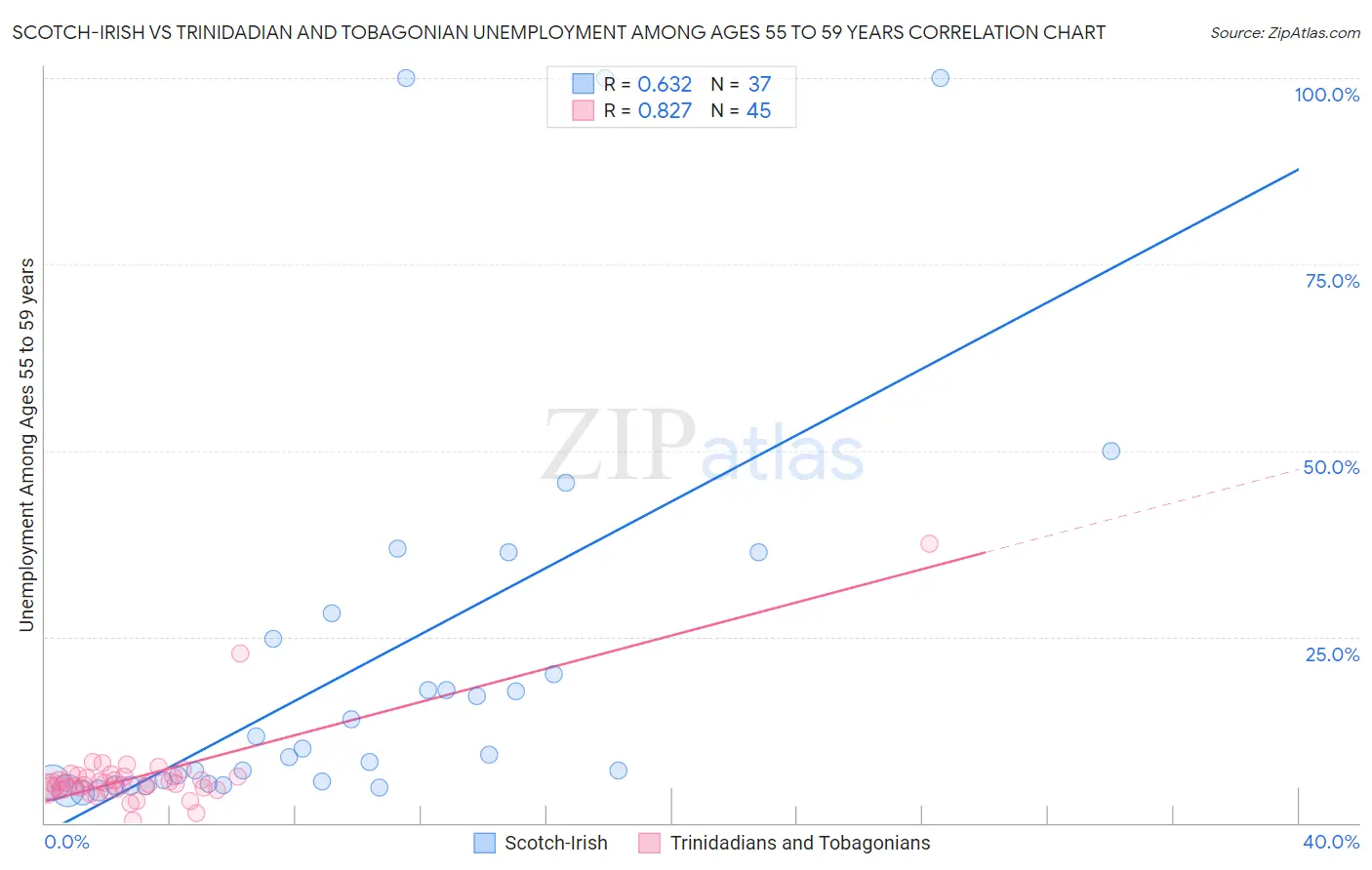 Scotch-Irish vs Trinidadian and Tobagonian Unemployment Among Ages 55 to 59 years