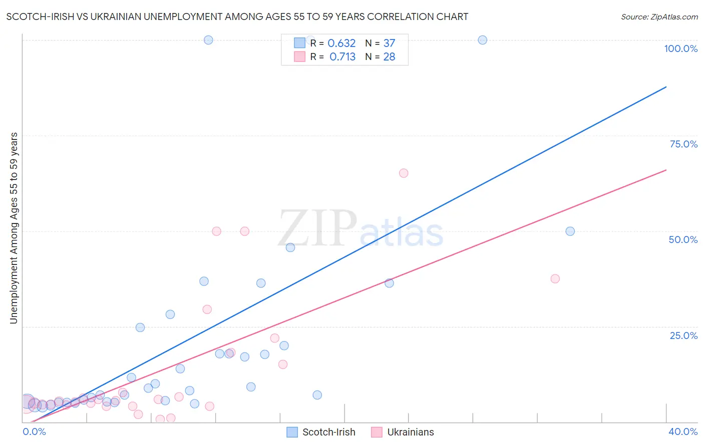 Scotch-Irish vs Ukrainian Unemployment Among Ages 55 to 59 years