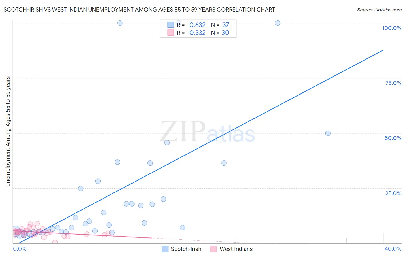Scotch-Irish vs West Indian Unemployment Among Ages 55 to 59 years