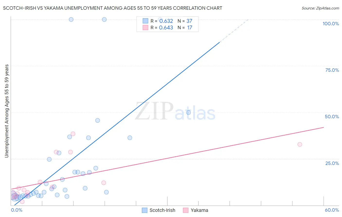 Scotch-Irish vs Yakama Unemployment Among Ages 55 to 59 years