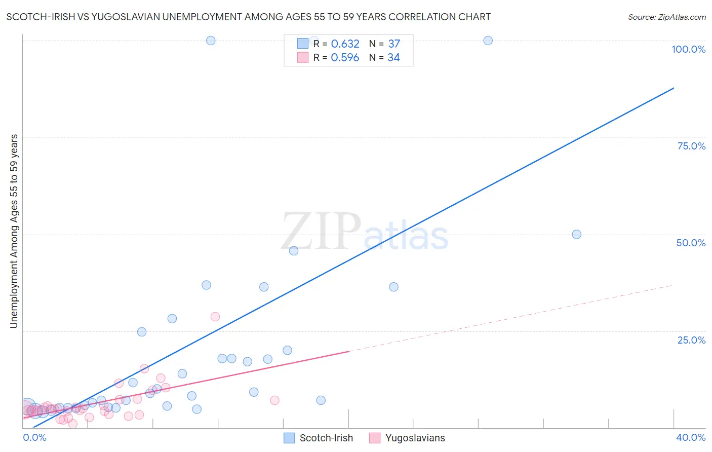 Scotch-Irish vs Yugoslavian Unemployment Among Ages 55 to 59 years