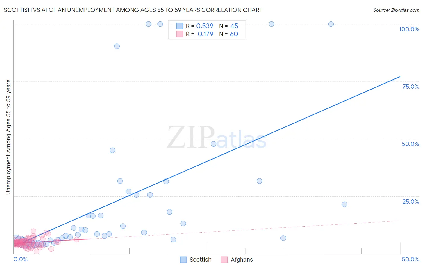 Scottish vs Afghan Unemployment Among Ages 55 to 59 years