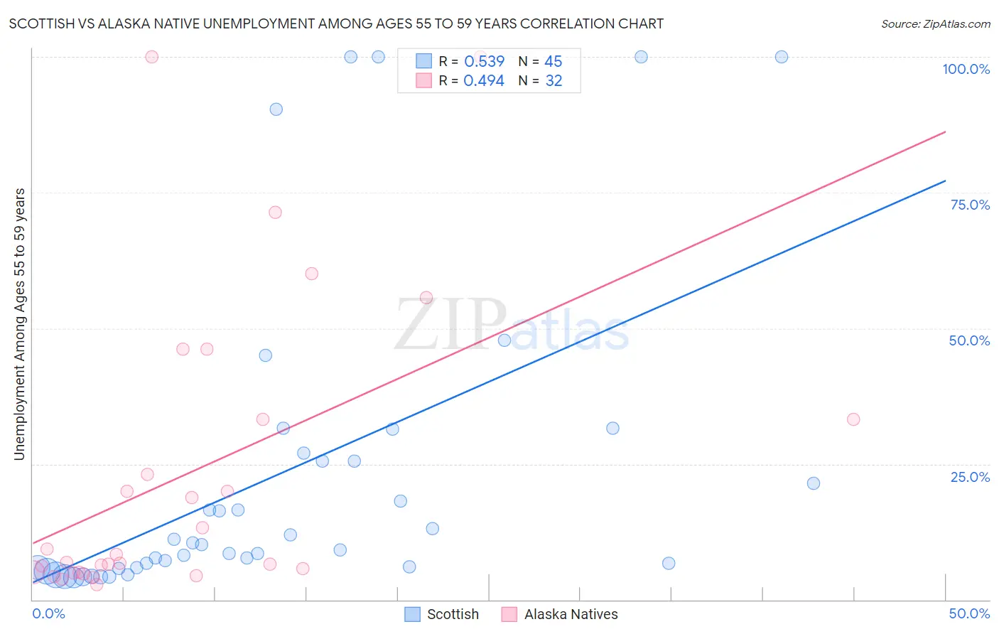 Scottish vs Alaska Native Unemployment Among Ages 55 to 59 years