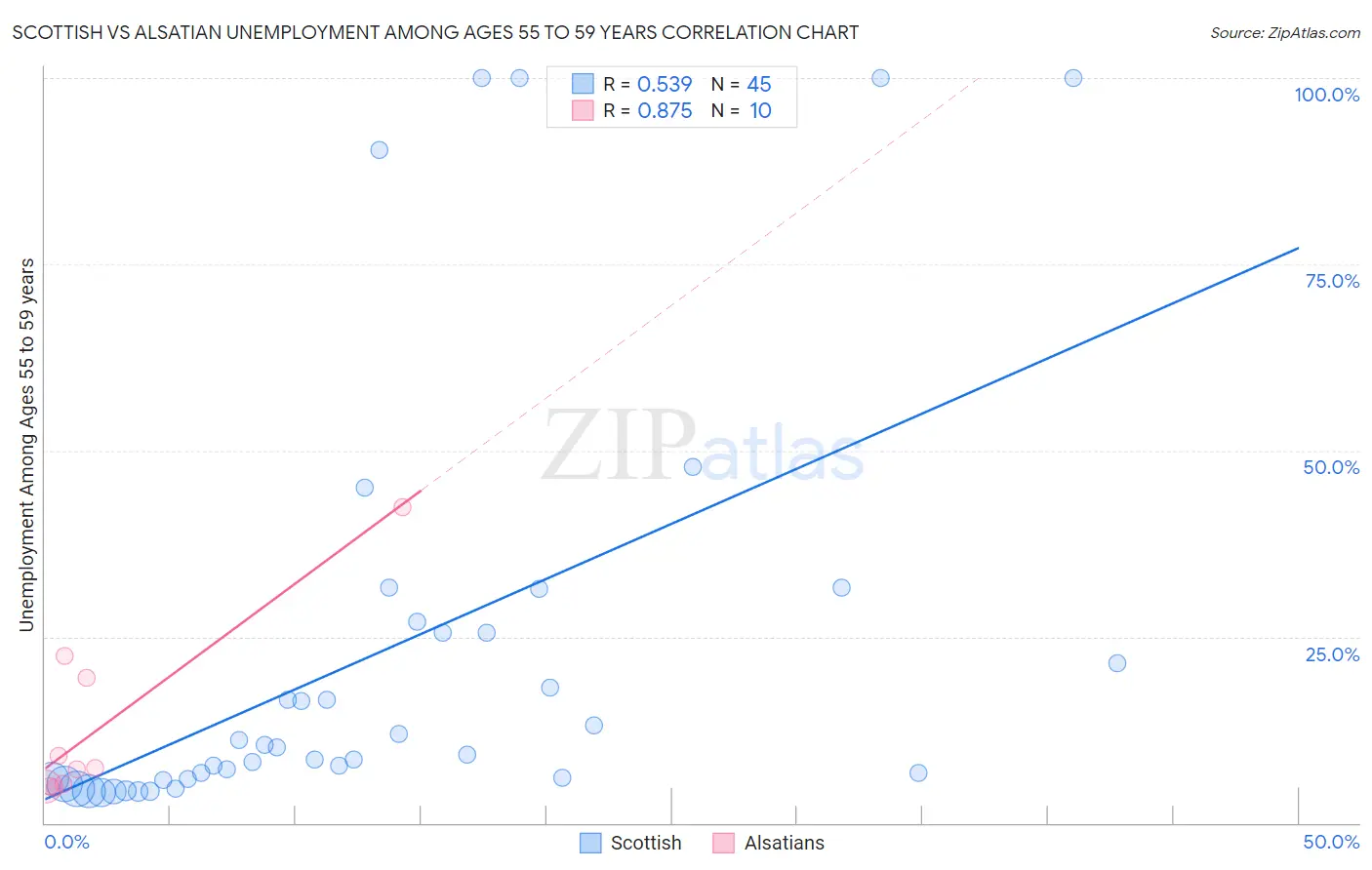 Scottish vs Alsatian Unemployment Among Ages 55 to 59 years