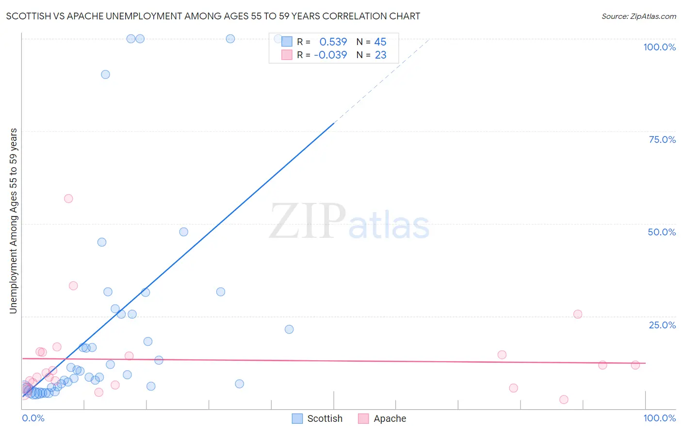 Scottish vs Apache Unemployment Among Ages 55 to 59 years
