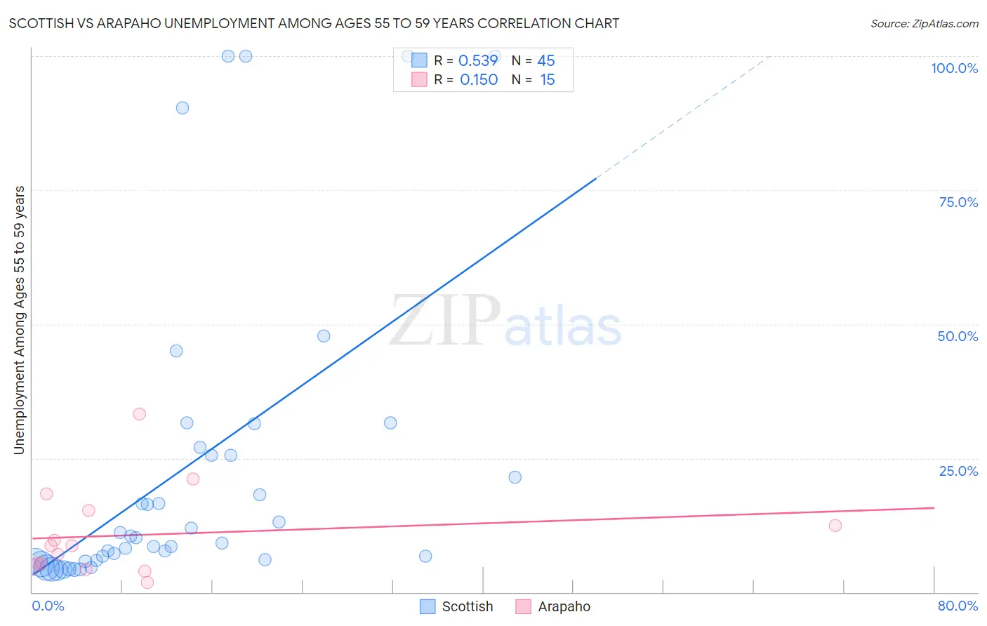 Scottish vs Arapaho Unemployment Among Ages 55 to 59 years