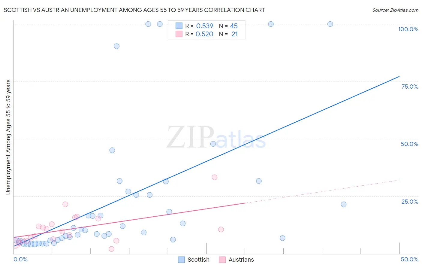 Scottish vs Austrian Unemployment Among Ages 55 to 59 years
