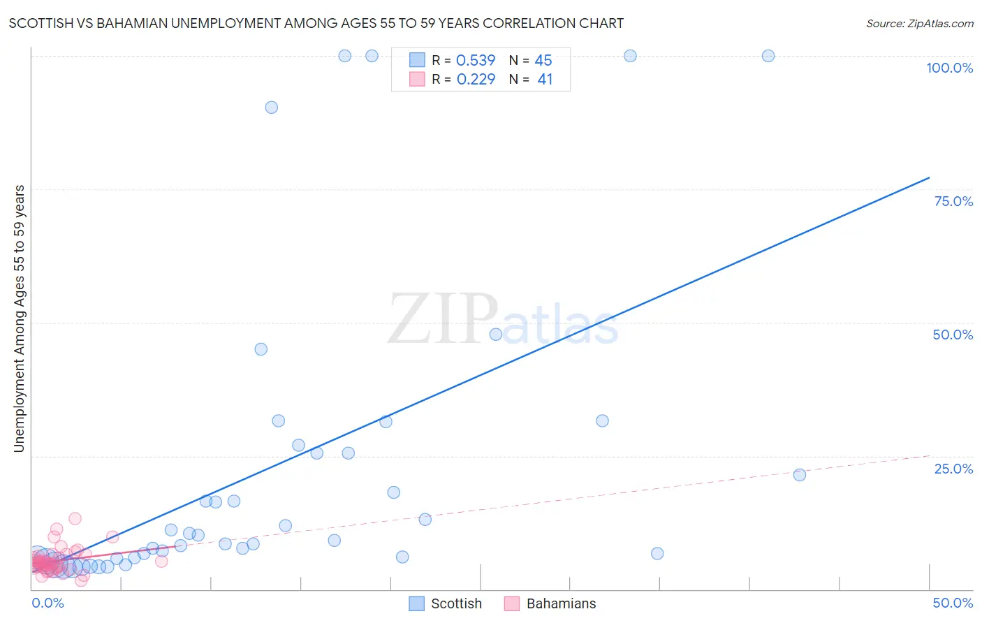 Scottish vs Bahamian Unemployment Among Ages 55 to 59 years