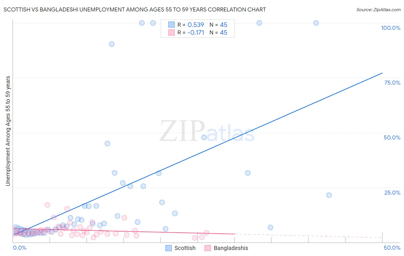 Scottish vs Bangladeshi Unemployment Among Ages 55 to 59 years