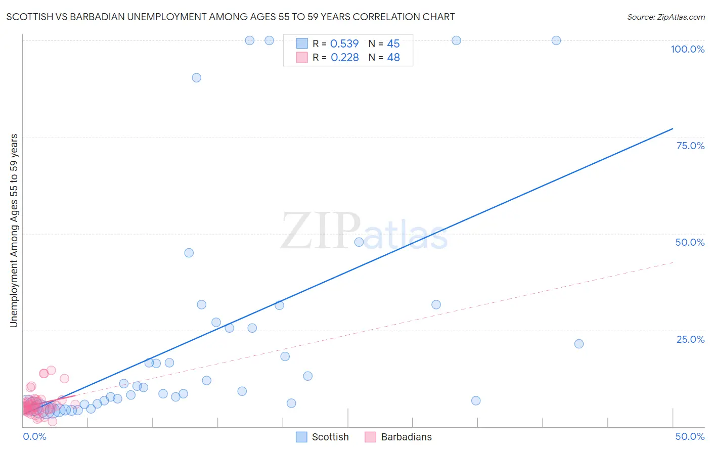 Scottish vs Barbadian Unemployment Among Ages 55 to 59 years