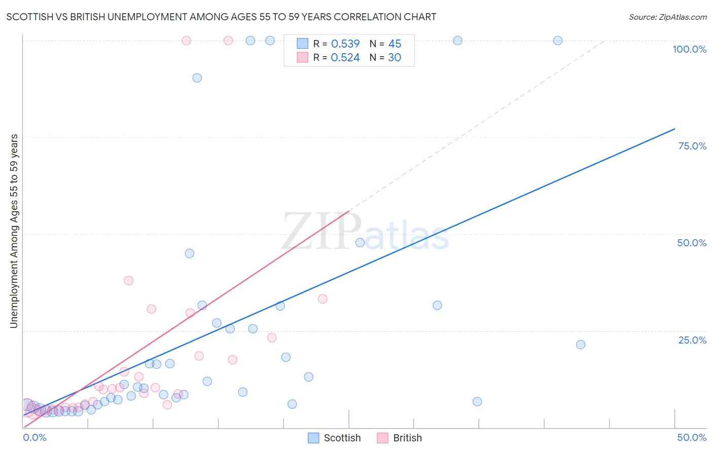 Scottish vs British Unemployment Among Ages 55 to 59 years